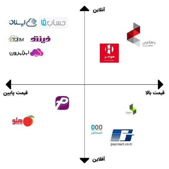 مقایسه بهترین نرم افزار حسابداری