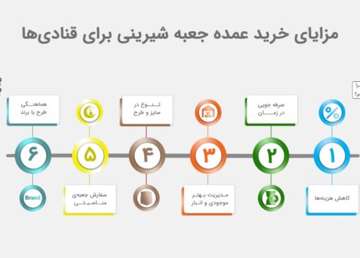 مزایای خرید عمده جعبه شیرینی