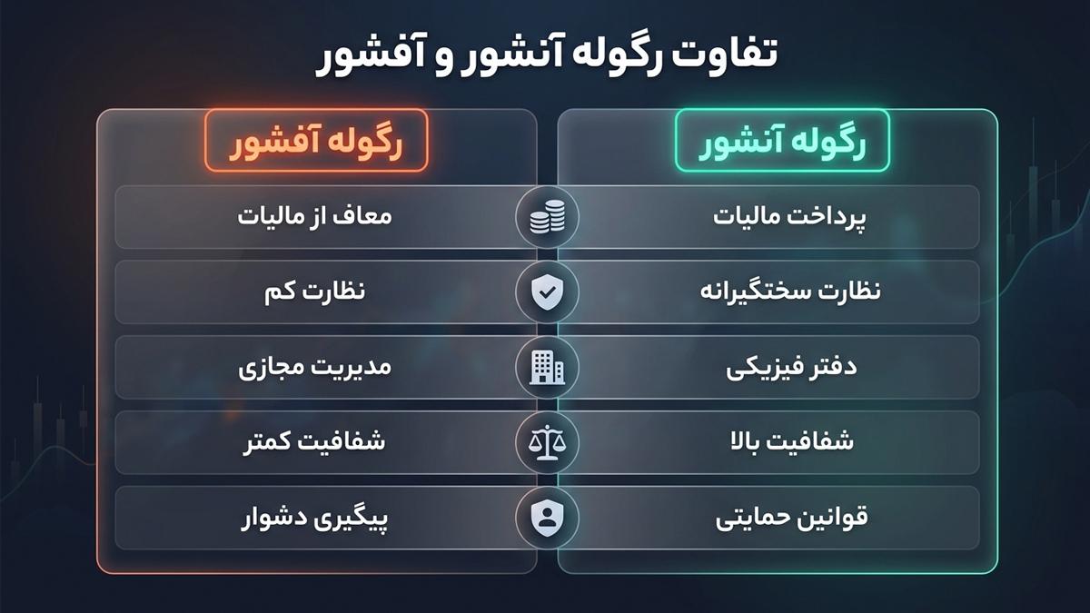 تفاوت‌های کلیدی بین رگوله آنشور و آفشور