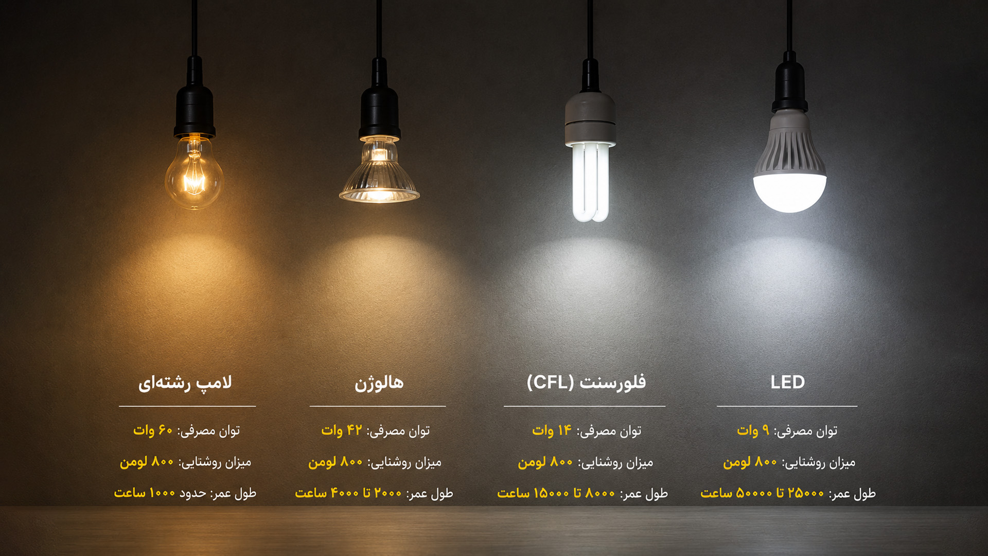 قطعی برق و افزایش هزینه های روشنایی + راهکارهای موثر جهت مدیریت هزینه پروژهها انواع چراغ