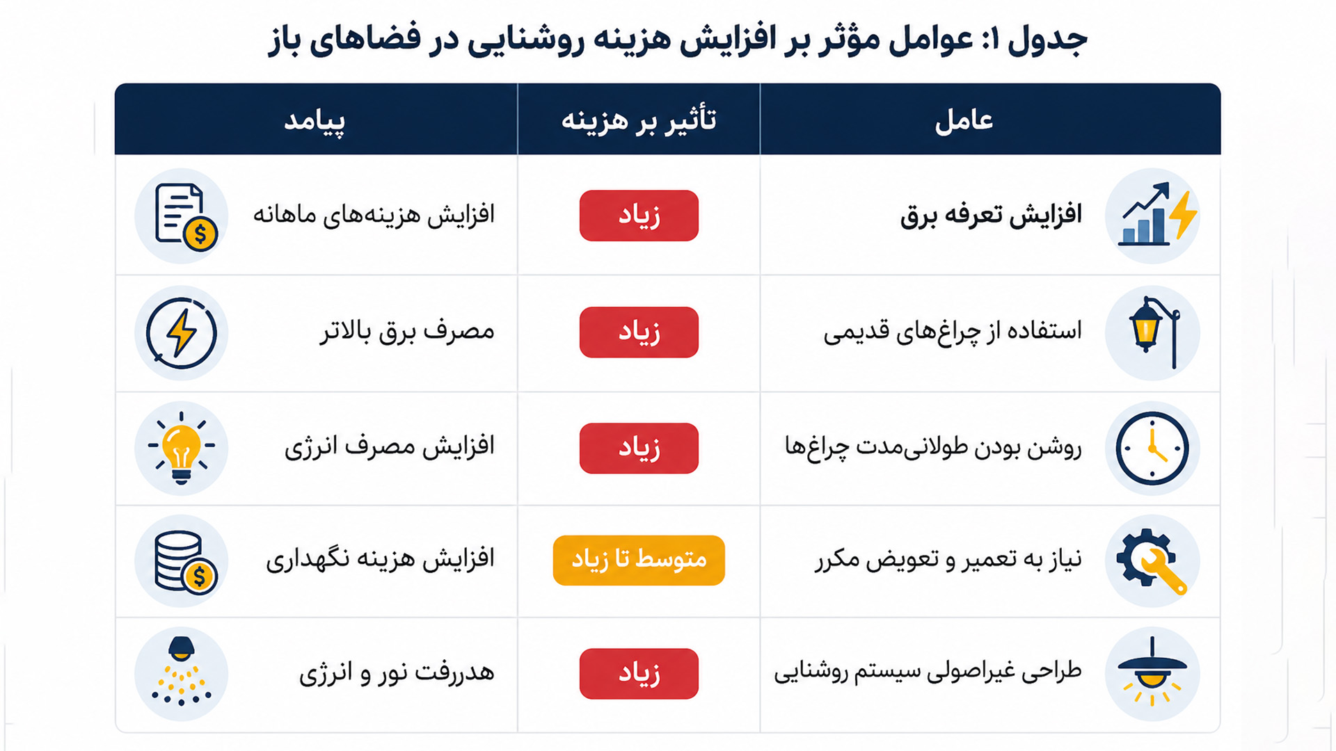 قطعی برق و افزایش هزینه های روشنایی + راهکارهای موثر جهت مدیریت هزینه پروژهها جدول عوامل موثر بر افزایش هزینه روشنایی در فضاهای باز