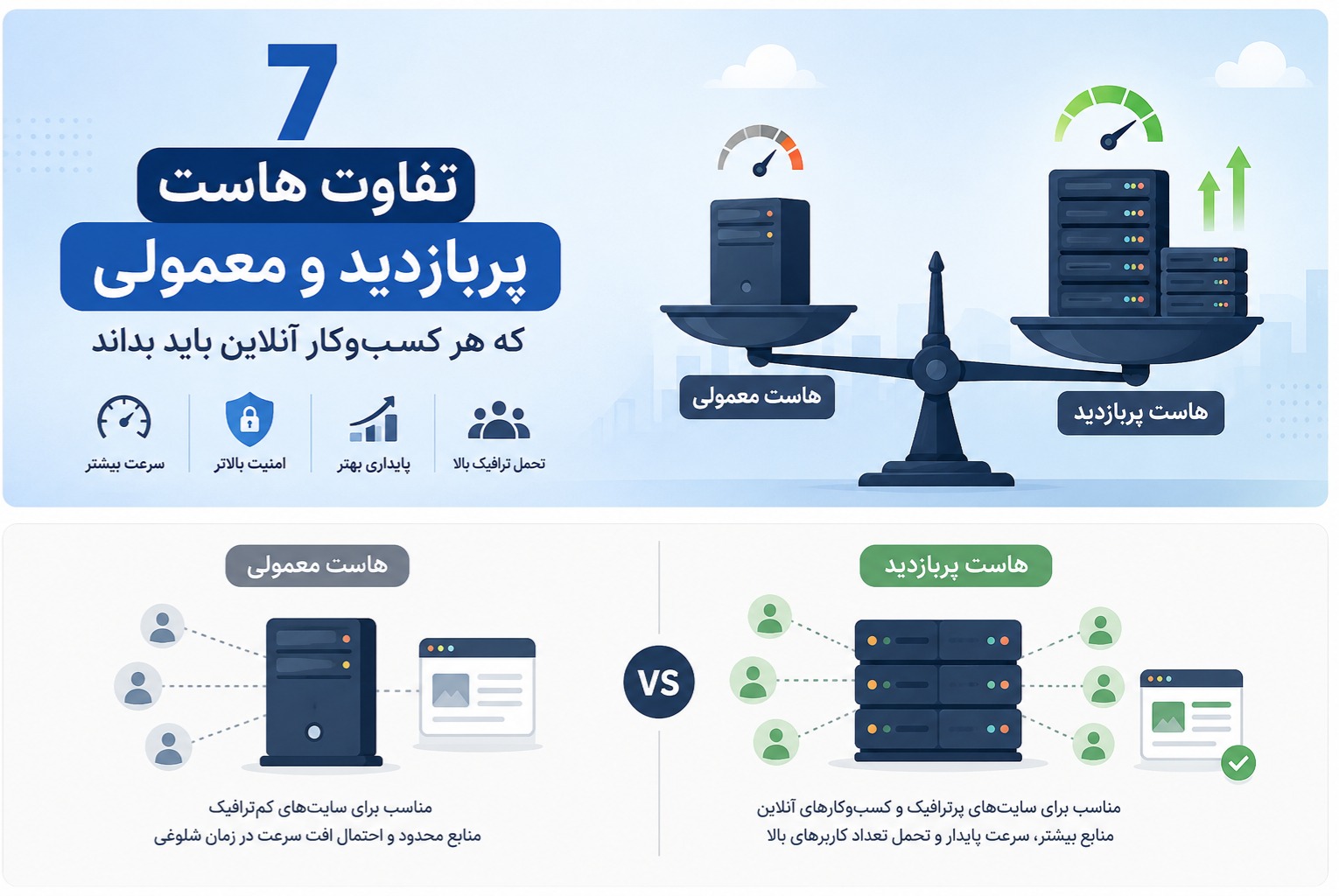 تفاوت هاست پربازدید و معمولی؛ 7 فرق مهم برای سایت‌های پرترافیک