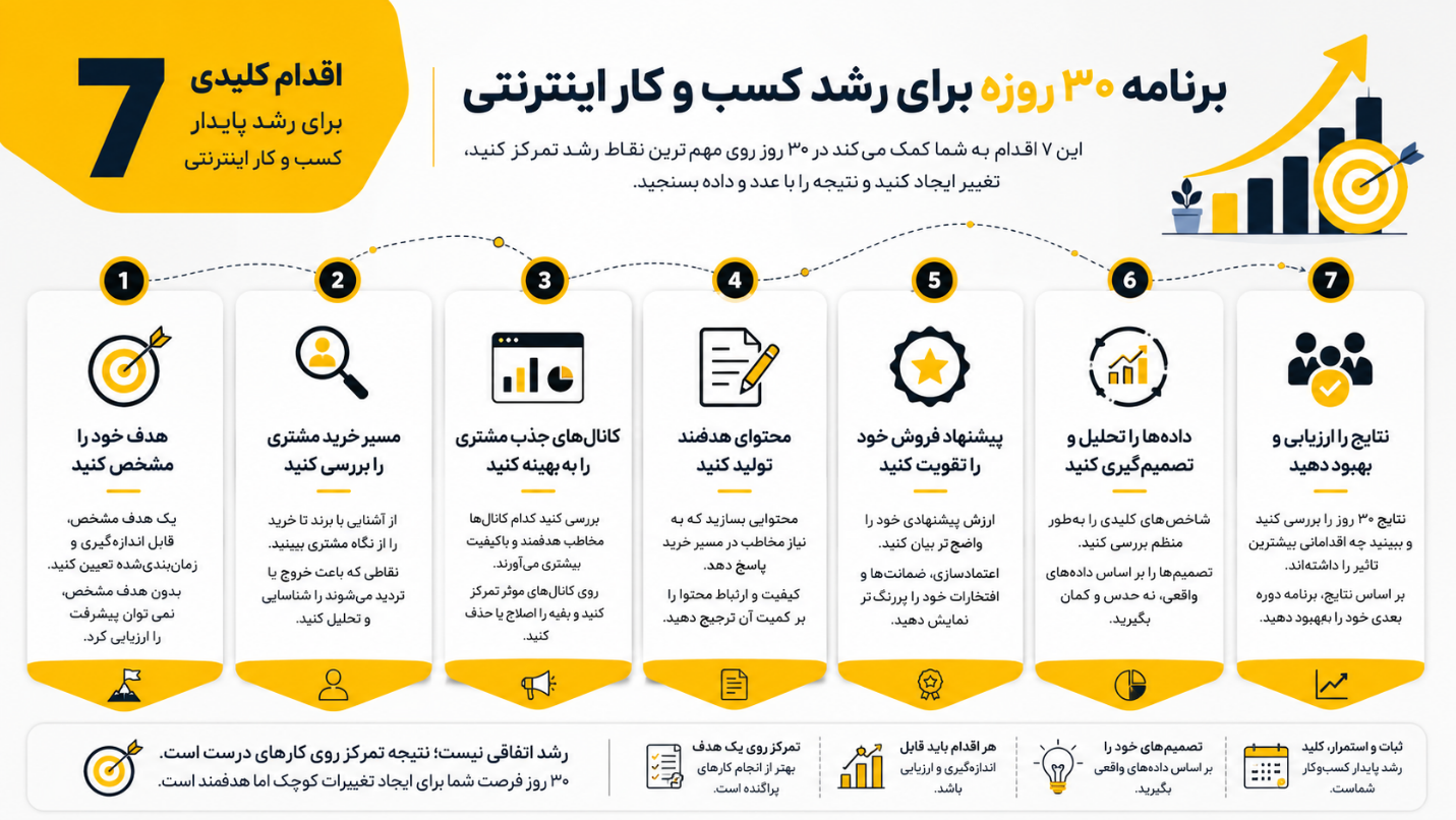 30 روز، 7 اقدام ساده | نقشه راهی برای رشد یک کسبوکار اینترنتی برنامه 30 روزه برای رشد کسب و کار اینترنتی