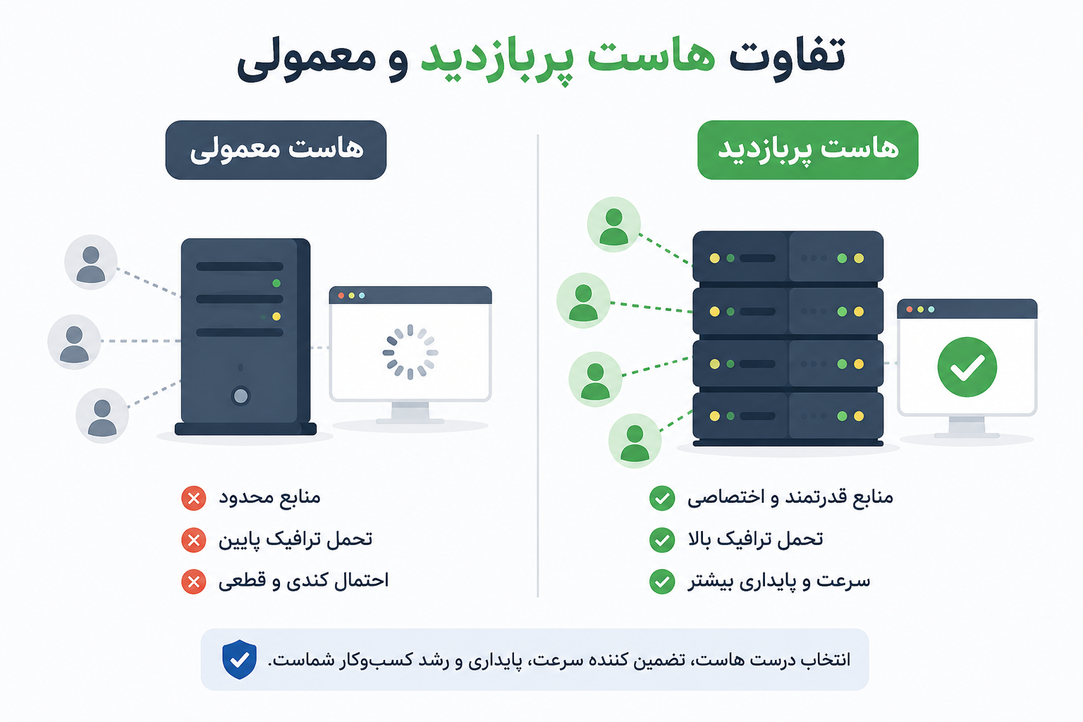 تفاوت هاست پربازدید و معمولی