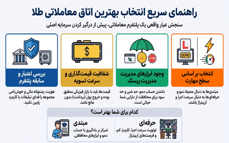 لیست بهترین اتاق های معاملاتی طلا
