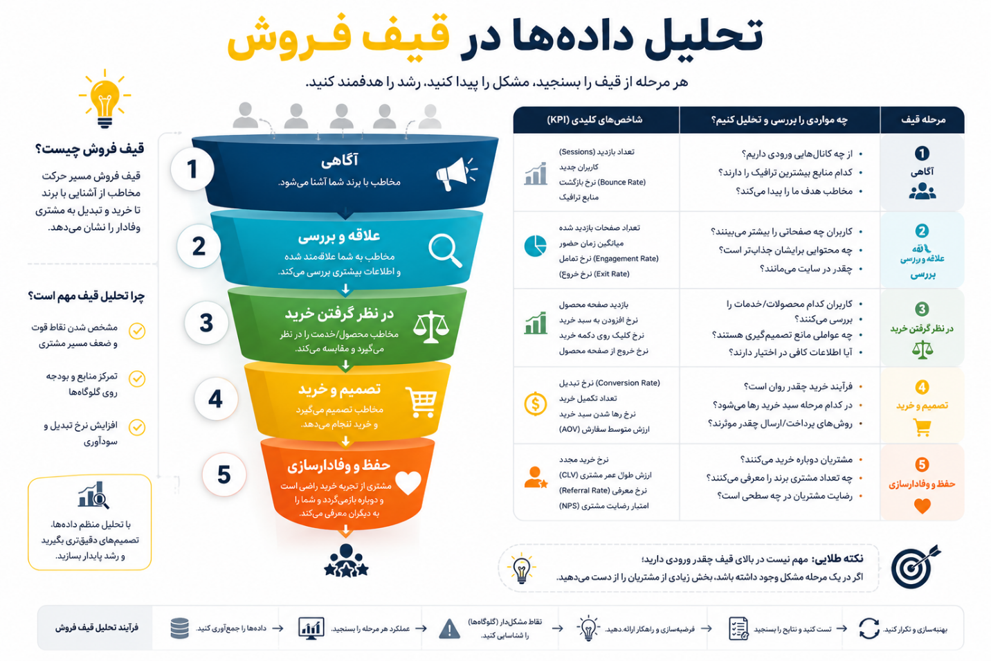 30 روز، 7 اقدام ساده | نقشه راهی برای رشد یک کسبوکار اینترنتی تحلیل قیف فروش