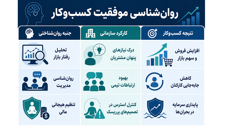 روانشناسی موفقیت در کسب و کار؛ رازهایی که پشت موفقیت کارآفرینان است روانشناسی موفقیت در کسب و کار چیست
