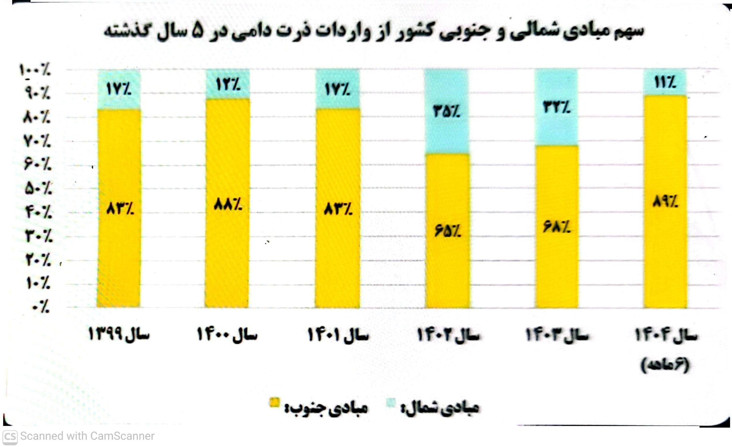 کالاهای اساسی , جنگ آمریکا و رژیم صهیونیستی علیه ایران , 